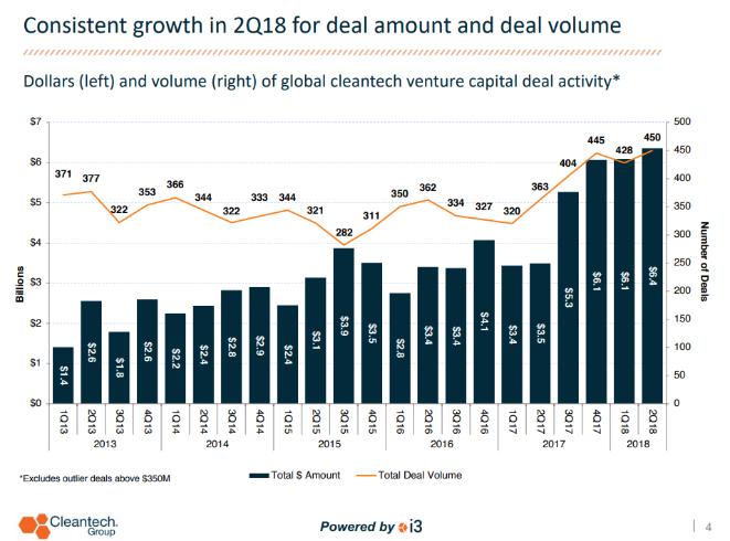 Global Cleantech VC deal activity