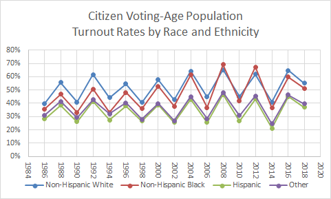 McDonald, Michael P. "Voter Turnout Demographics." United States Elections Project. Accessed 7 Feb 2020.